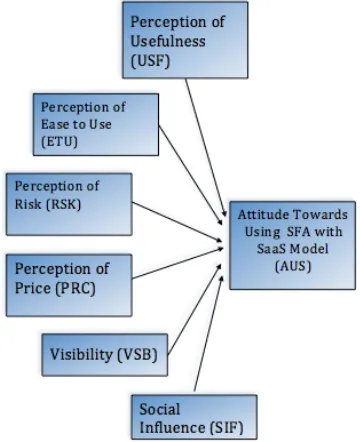 Figure 2. The Conceptual Model of SaaS Model Acceptance toward SFA System 