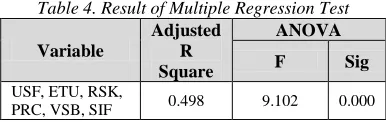 Table 4. Result of Multiple Regression Test Adjusted ANOVA 