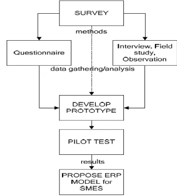 Figure 1: Research Strategy 
