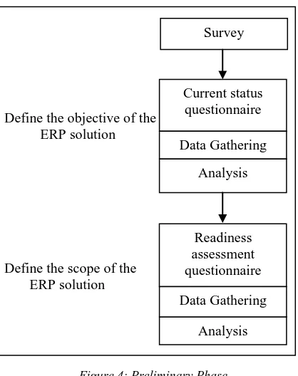 Figure 4: Preliminary Phase   3.1.1 Current status questionnaire 