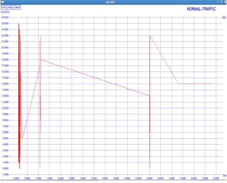 Fig 2: Drop In The Normal Traffic 
