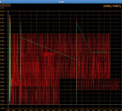Fig 3: Sent Packets In The Normal Traffic 