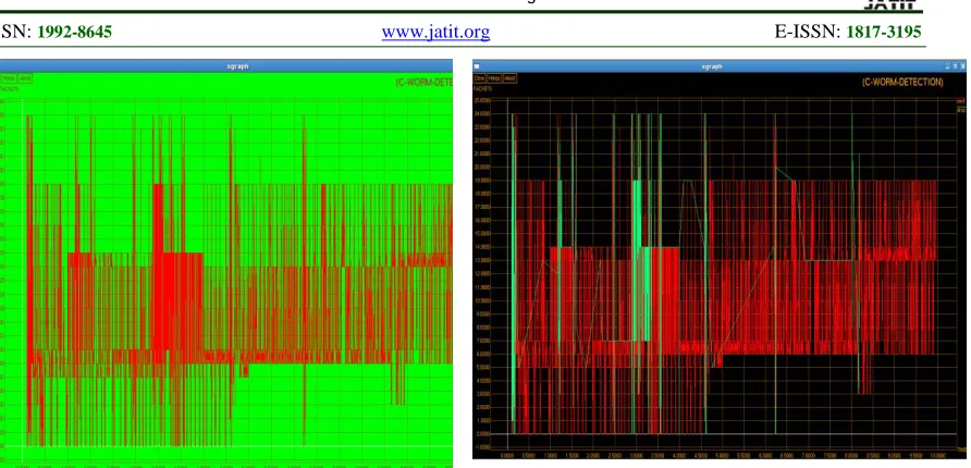 Fig 7: Sent Packets During C-Worm Propagation  