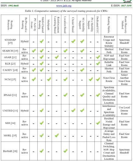 Table 1. Comparative summary of the surveyed routing protocols for CRNs 