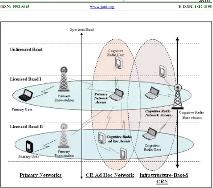 Figure 1. CRN Architecture  