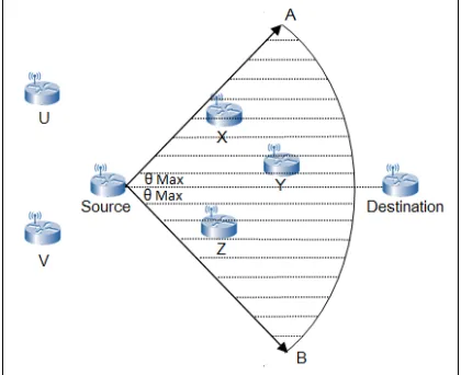 Figure 2. The Focus Region Of The Source Node  