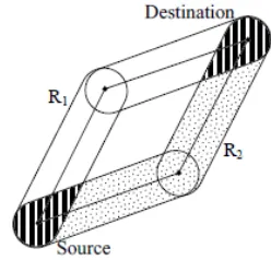 Figure 3. Close And Non-Close Routes Selection  