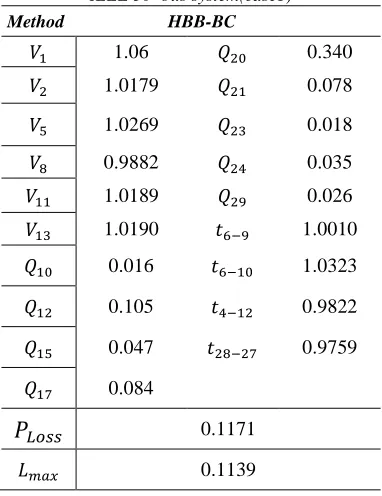 Table 2: Controller settings under base cases for IEEE 30- bus system(case1) 