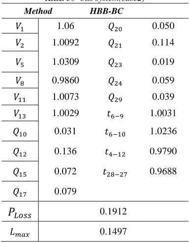 Table 4: Controller settings under base case for IEEE 30- bus system(case2) 