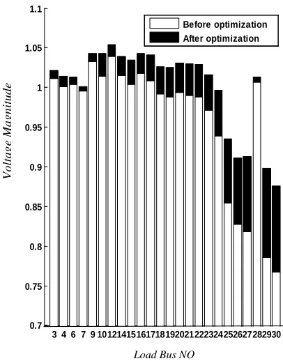 Table 6:  Performance Parameters  for IEEE 30- bus system                                 