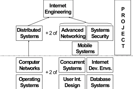 Figure 1 Internet Computing Core and Elective Classes 