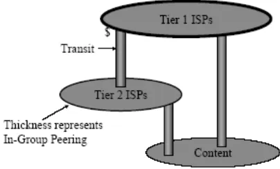 Figure 2 Peering or Transit? from Norton, 2000