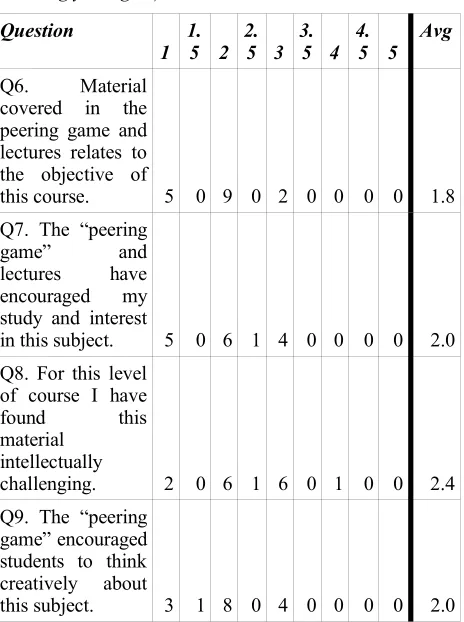 Table 1: Questionnaire results (1=strongly agree,5=strongly disagree), N = 16 students.