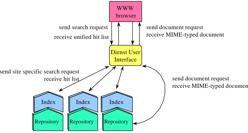 Fig. 11:  Interaction of Dienst Services 
