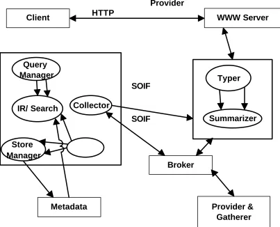 Fig. 12: Architecture of Harvest 