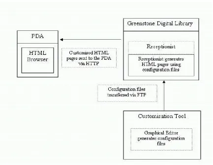 Fig. 13: Architecture of Green Stone Library 