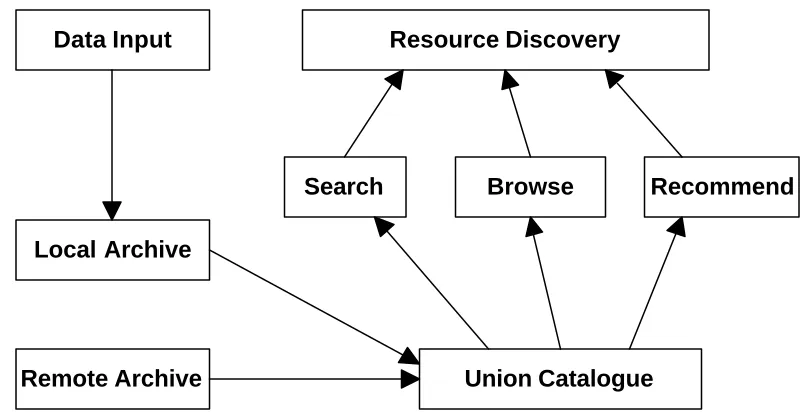Fig. 14: Network Architecture of an Open Digital Library 
