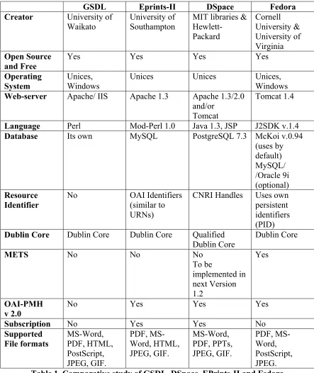Table 1. Comparative study of GSDL, DSpace, EPrints-II and Fedora 