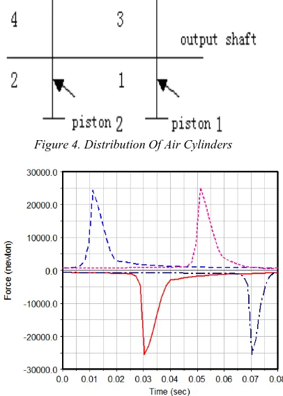 Figure 4. Distribution Of Air Cylinders  