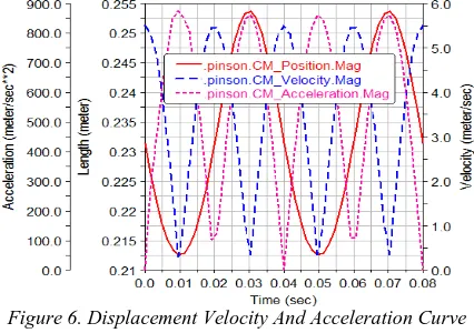 Figure 6. Displacement Velocity And Acceleration Curve Of Piston 
