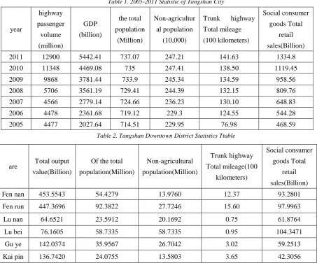 Table 1. 2005-2011 Statistic of Tangshan City 