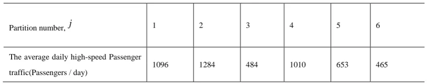 Table 5District average daily high-speed passenger Scale 