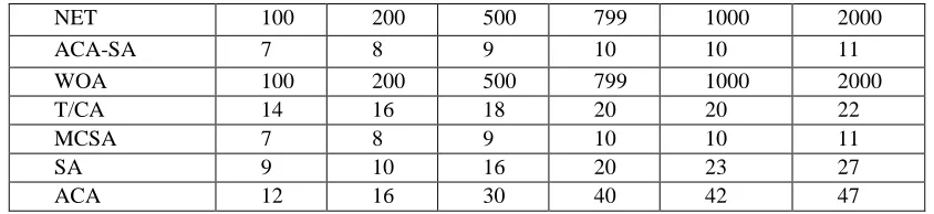 Table 2. Simulation Results Of Different Net Number Compared With Other Algorithms 