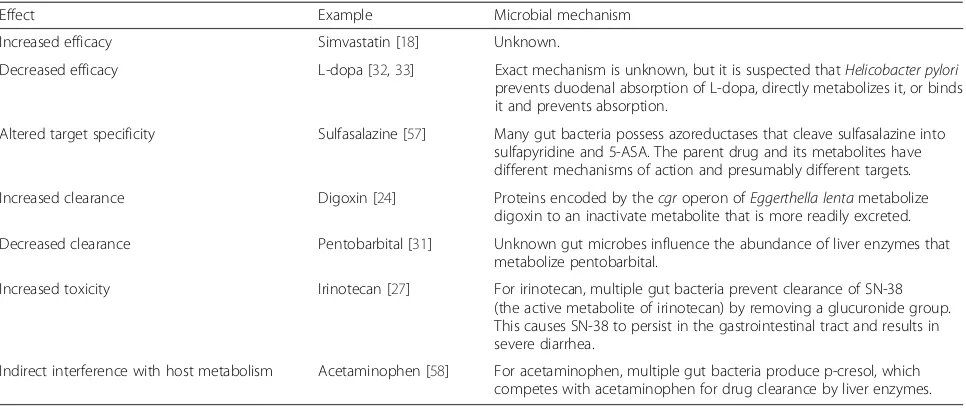 Table 1 Direct impact of the gut microbiome on drug outcomes