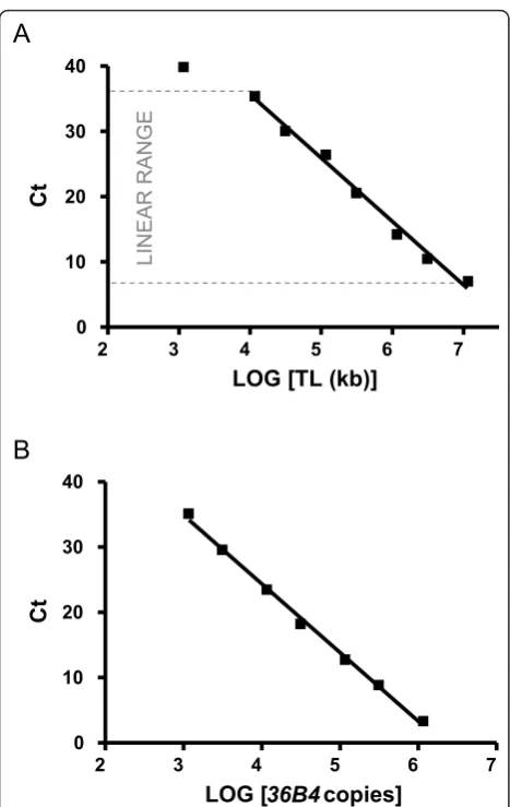 Figure 1 Standard curve used to calculate absolute telomerelength. CT (cycle threshold) is the number of PCR cycles for whichenough SYBR green fluorescence was detected above background.A) Graph shows standard curve for calculating length of telomeresequen