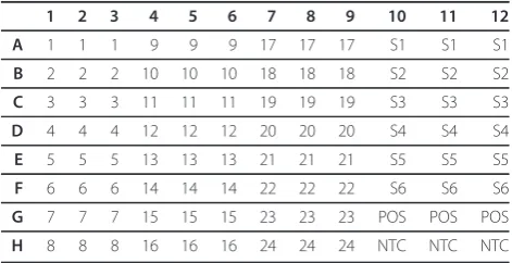 Table 2 Representation of master mix preparation