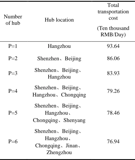 Table 1 Transportation Cost Calculation Results 
