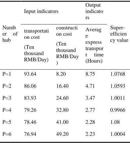 Table 2 Comparison Of Super-Efficiency Mean Of Different Number Of Hubs 