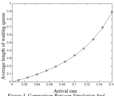 Figure 3. Comparison Between Simulation And Arrival rate  
