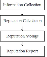 Figure 3.   Structure Of Reputation Evaluation Model 
