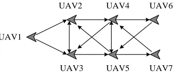 Figure 3  Multi-UAVs Communication Topology 