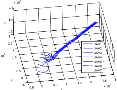 Figure 5. UAVs formation of 3-D space 