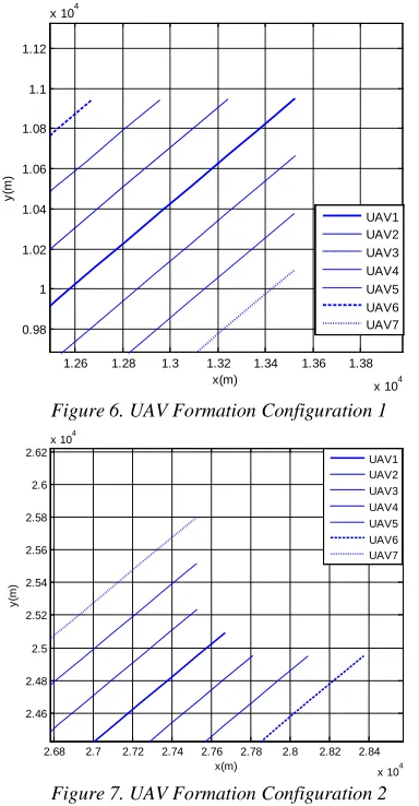 Figure 7. UAV Formation Configuration 2 