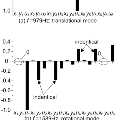Table 2: Natural Frequencies And Mode Types 