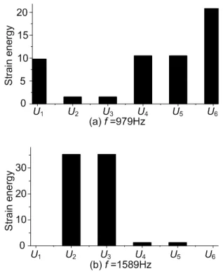 Figure 6: Support strain energy of all bearings 