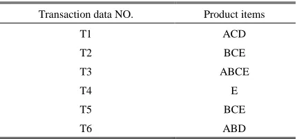 Table 1: Transaction Database D1   