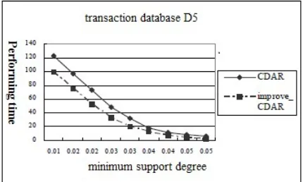 Figure 1: Performing Time Of The Different Minimum Support Degree  