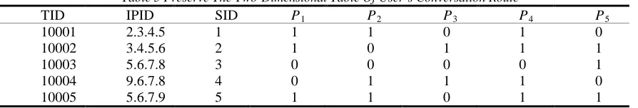 Table 3 Preserve The Two-Dimensional Table Of User’s Conversation Route IPID SID    