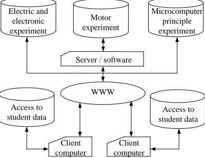 Figure 3:  Virtual experiment systems architecture diagram