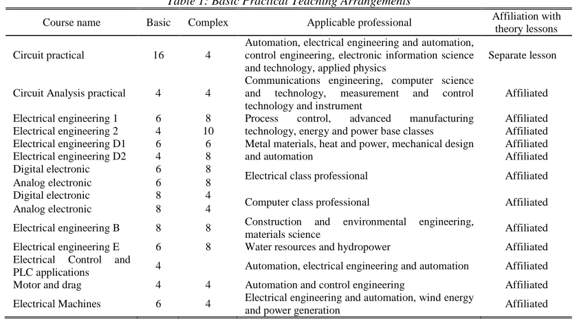 Table 1: Basic Practical Teaching Arrangements 