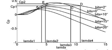 Figure 1: Curves Of Energy Coefficient Of Wind Turbine   