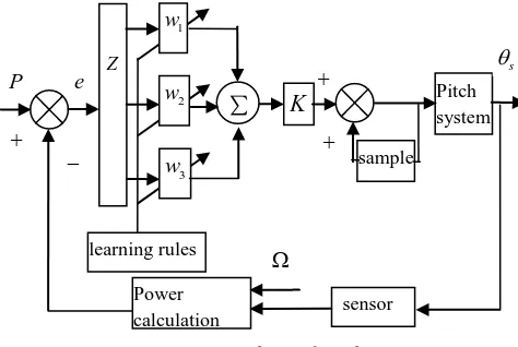 Figure 3: Structure Chart Of Single Neuron PID Controller For Pitch Static Load 