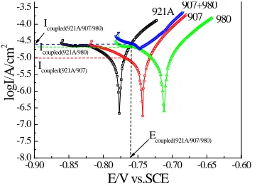 Figure 3, the estimated value obtaines from superposition of potentiodynamic polarization of E for the three alloys composition is -0.765V