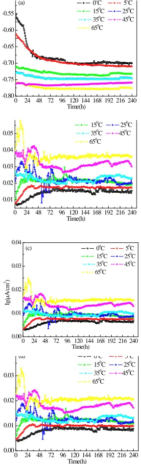 Figure 4: Galvanic Potential And Galvanic Current  For 240h At 0, 5,15, 25, 35, 45 And 65°C: (A) Galvanic Density Of  980, 907 And 921A Coupling In Seawater Potential, (B) Ig Of  921A, (C) Ig Of 980,(D) Ig Of 907 