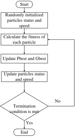Figure 3 ：Mode Of Particle Swarm Path Optimization 