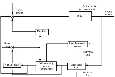 Figure 5   The Creation Of The Grid Map 